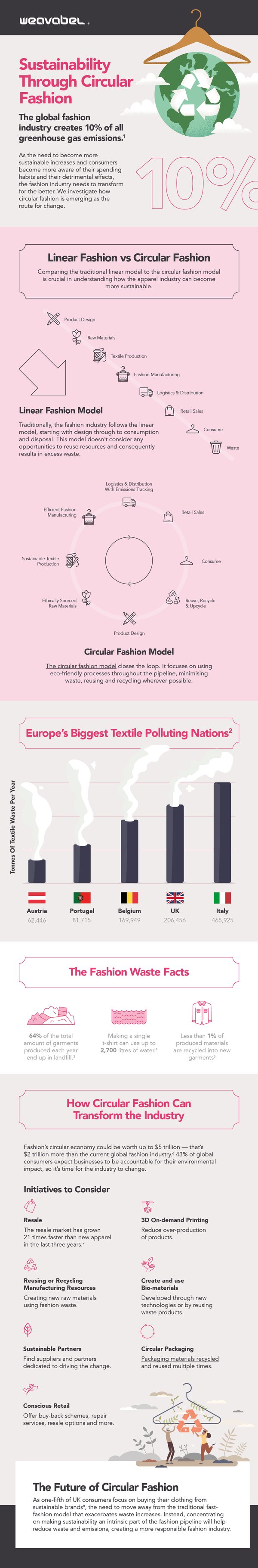 sustainable fashion infographic